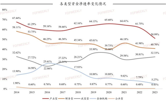数据来源：FOFWEEKLY