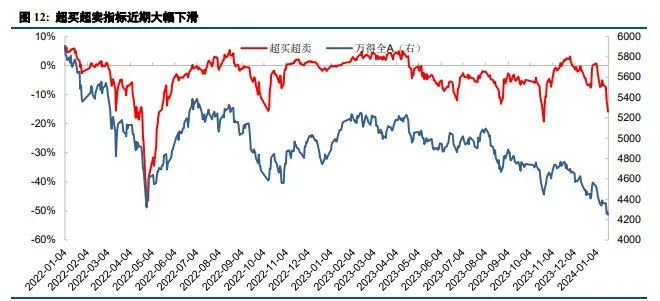 　　（图片来源：中信建投证券《中信建投策略陈果：市场超调，关注预告》，发布时间:2024/1/22，不作投资推荐）
