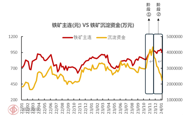 图2：铁矿主连 VS 铁矿沉淀资金