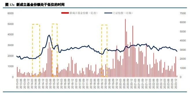 　　（图片来源：中信建投证券《中信建投策略陈果：市场超调，关注预告》，发布时间:2024/1/22，不作投资推荐）
