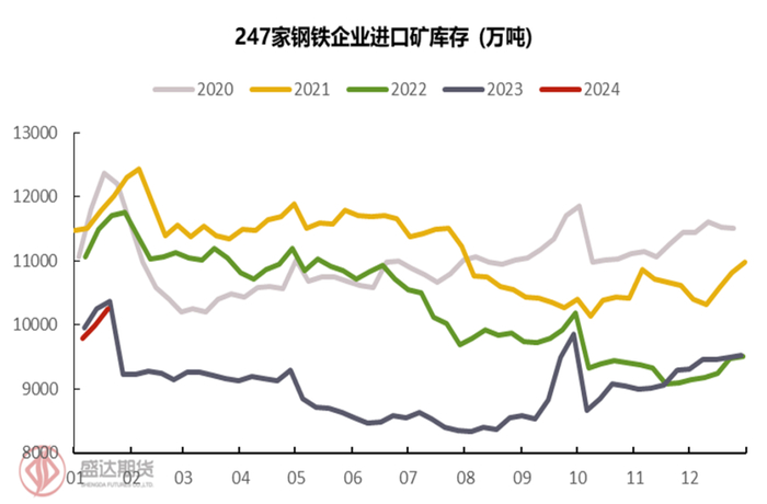 图14：247家钢企进口矿库存