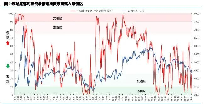 　　（图片来源：中信建投证券《中信建投策略陈果：市场超调，关注预告》，发布时间:2024/1/22，不作投资推荐）