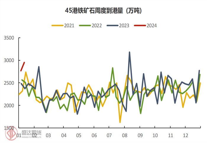 图7：45港铁矿石周度到港量