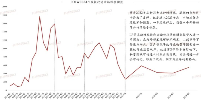 数据来源：FOFWEEKLY