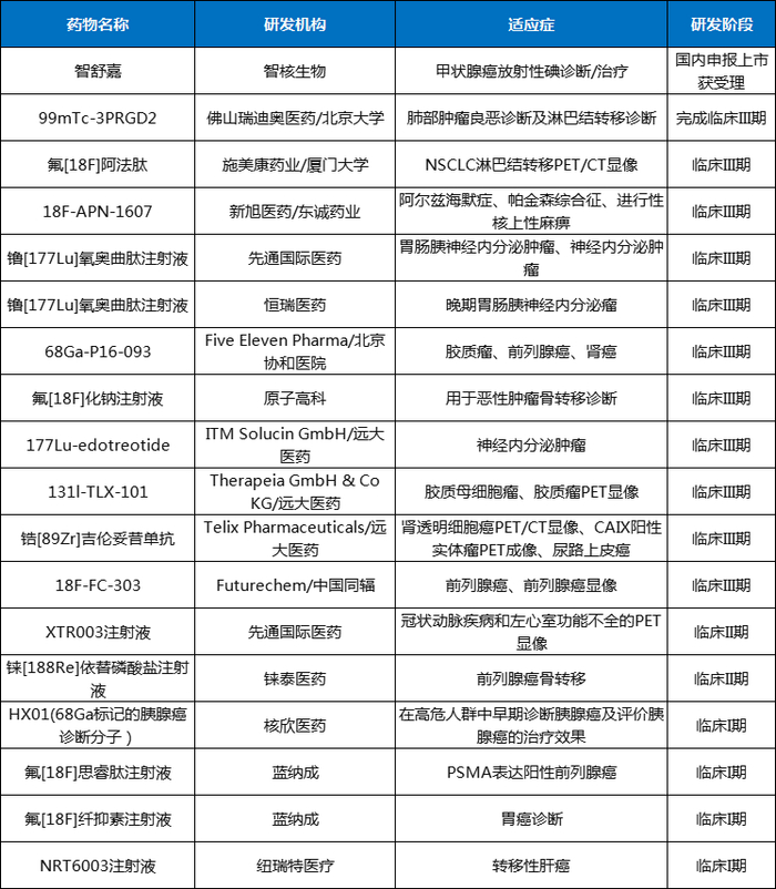 图1国内部分在研的核药产品