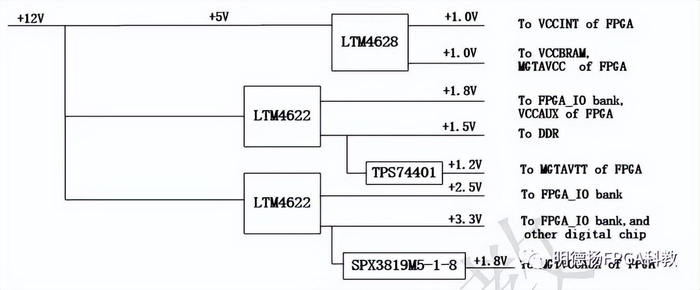 图4核心板供电框图