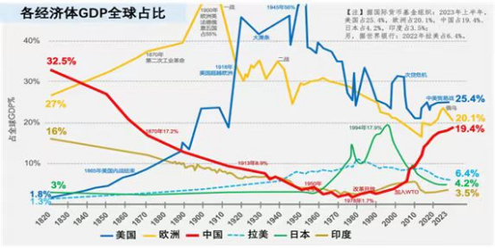 来源：IMF，世界银行，智纲智库