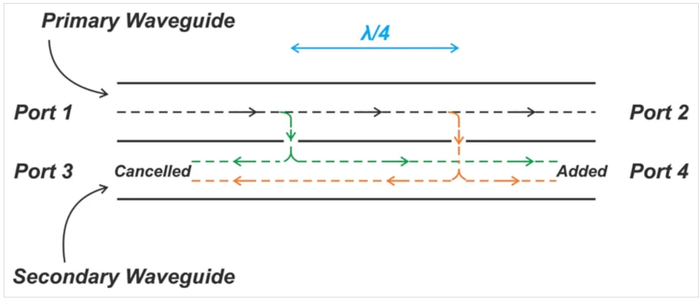 图3.双孔波导定向耦合器。图片由Steve Arar提供