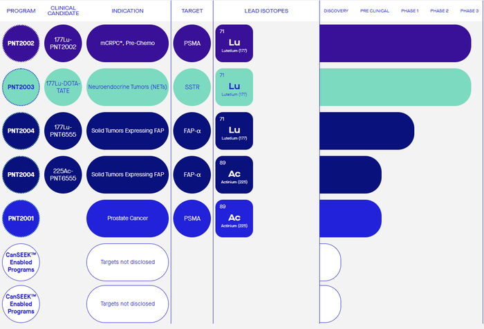图3PointBiopharma的研发管线