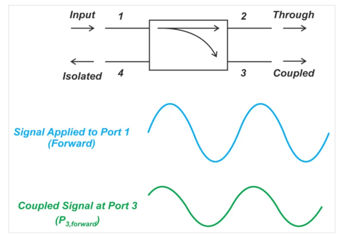图7. 前向行进波。图片由Steve Arar提供