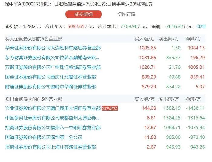 深中华A1月19日成交明细 图源同花顺数据中心