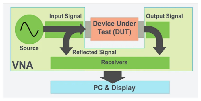 图1. VNA的操作。图像由泰克公司提供。