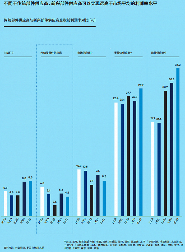 数据来源：《罗兰贝格：2023年全球汽车零部件供应商研究》