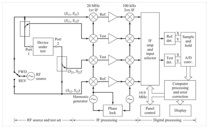 图2:VNA操作过程的详细示意图。图片由David M. Pozar提供