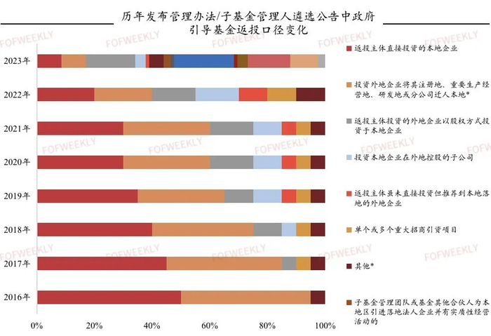 资料来源：各地引导基金管理办法，FOFWEEKLY分析