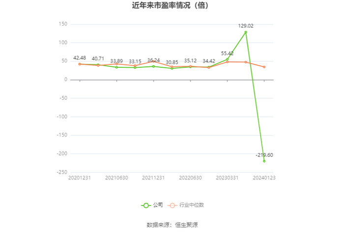 以本次披露业绩预告均值计算，公司近年市盈率（TTM）、市净率（LF）、市销率（TTM）情况如下图：