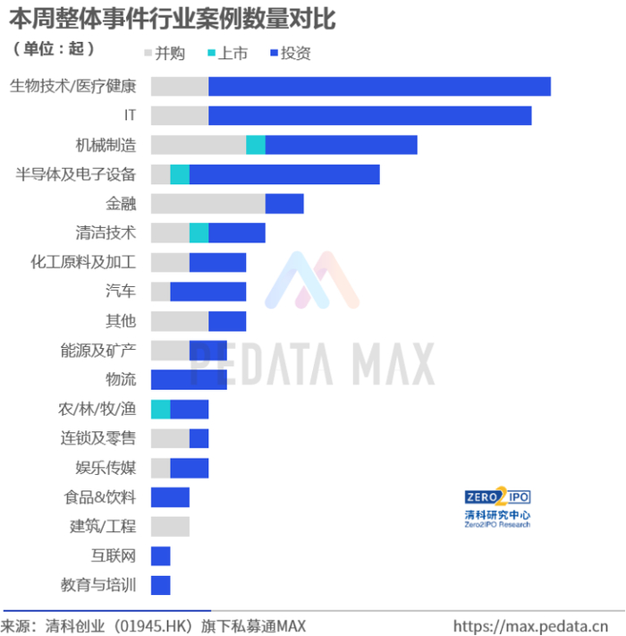 数据来源：清科私募通