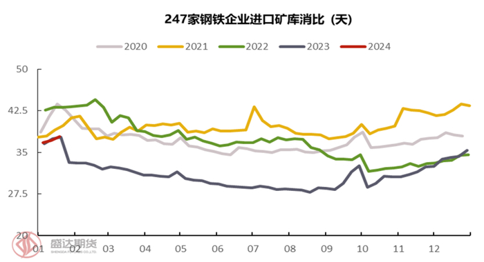 图15：247家钢企进口矿库销比