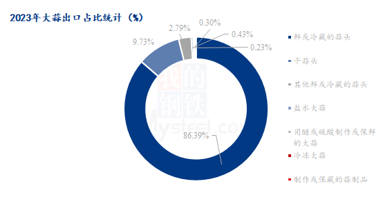 数据来源：海关总署、钢联数据
