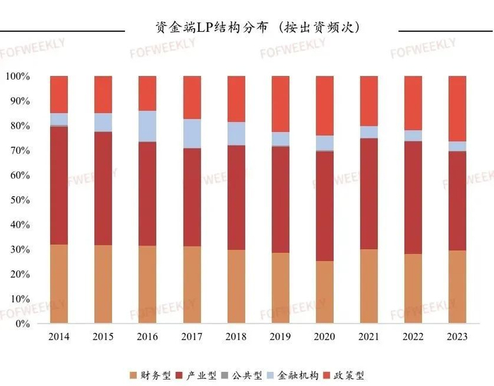 数据来源：FOFWEEKLY