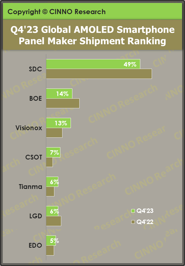 数据来源：CINNO Quarterly Mobile Phone Panel Value Chain Report