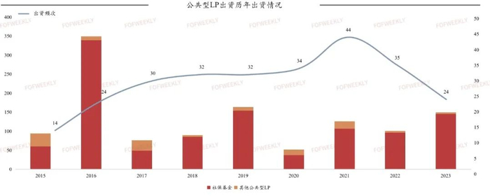 数据来源：FOFWEEKLY