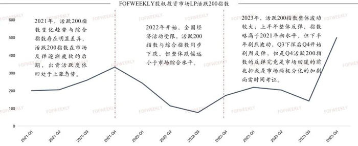 数据来源：FOFWEEKLY