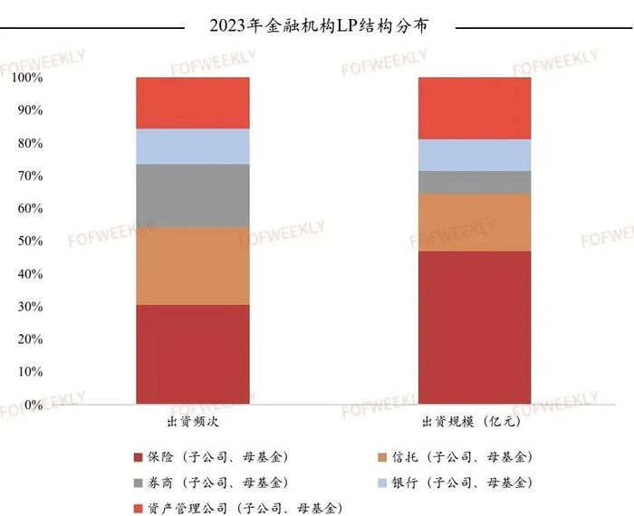 数据来源：FOFWEEKLY
