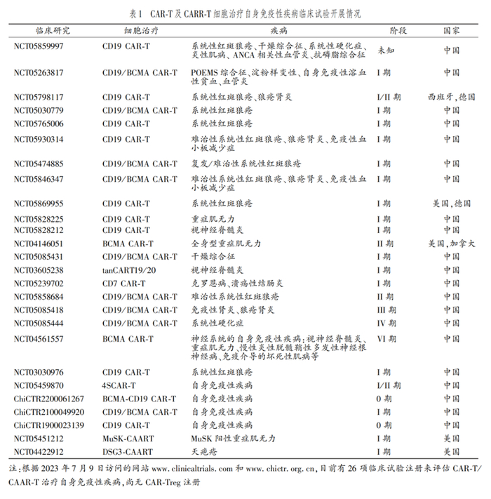 （来源：CAR-T细胞治疗在自身免疫性疾病中的应用）