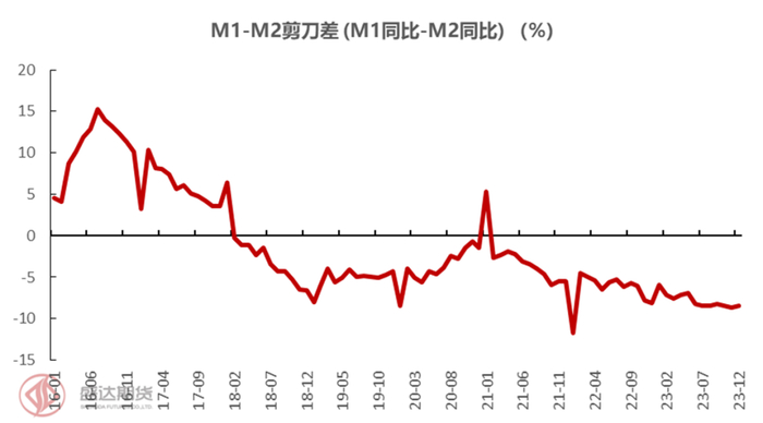 图16：M1-M2剪刀差