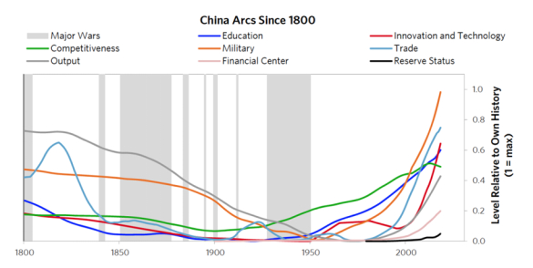 来源：Ray Dalio《The Big Cycle of China and Its Currency》