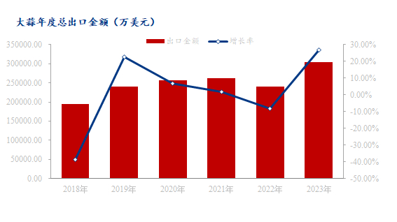 数据来源：海关总署、钢联数据