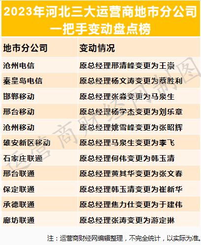 独家：三大运营商2023年某省地市分公司一把手变动揭秘多达十几位！哪家 