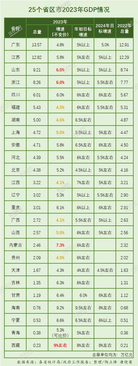 25个省份2023年GDP情况（其中西藏数据为预估情况）