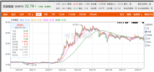 （截图自东方财富网）