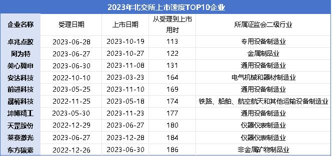 数据来源：北交所官网，同花顺iFinD
