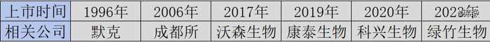 图：国内23价肺炎疫苗获批时间表，来源：锦缎研究院