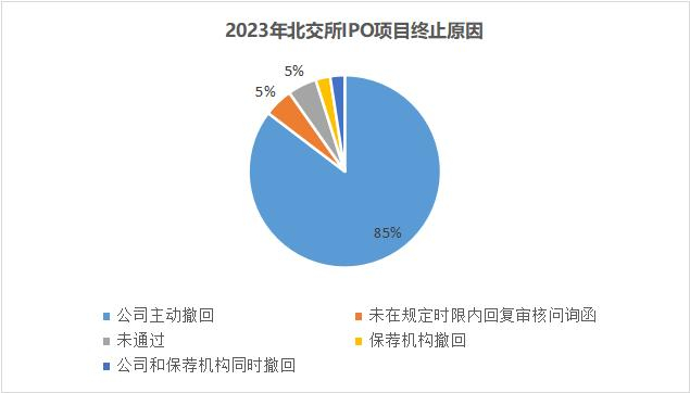数据来源：北交所官网