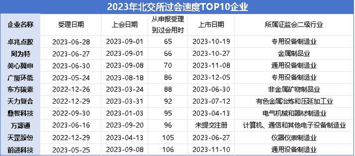 数据来源：北交所官网，同花顺iFinD