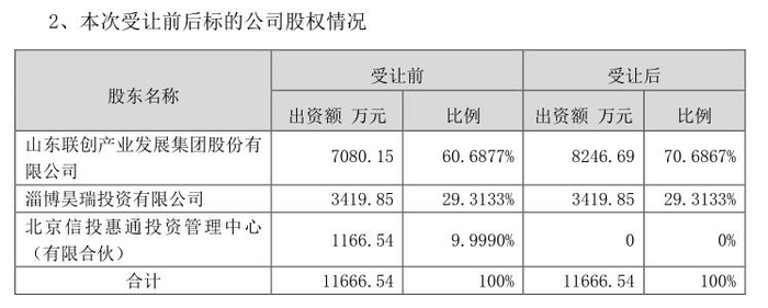 经过回购，联创股份将持有华安新材100%股权。来源：公告