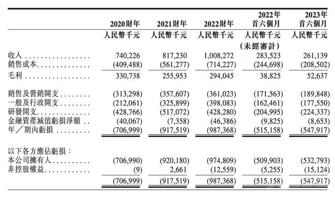 图源：优必选招股书