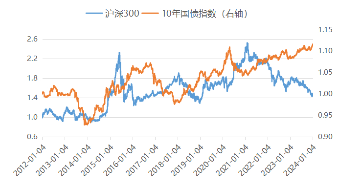 数据来源：WIND，截至2024-01-10，指数历史业绩不预示未来表现