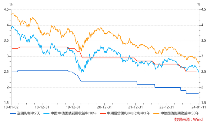 数据来源：WIND，截至2024-01-10
