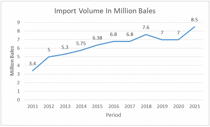 孟加拉国原材料棉花进口数据。图片来源：Textile Focus网页截图