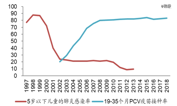图：美国PCV疫苗接种率与儿童发病率关系，来源：西南证券