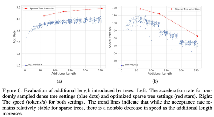 下图 7 展示了不同采样设置下，模型性能的比较分析。