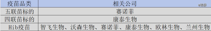 图：百白破多联苗及Hib疫苗竞争格局，来源：锦缎研究院