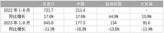 欧盟服装进口数据，单位：亿美元。数据来源：欧盟委员会；制图：周苏蕾
