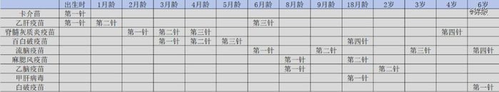 图：一类疫苗集中时间表，来源：锦缎研究院
