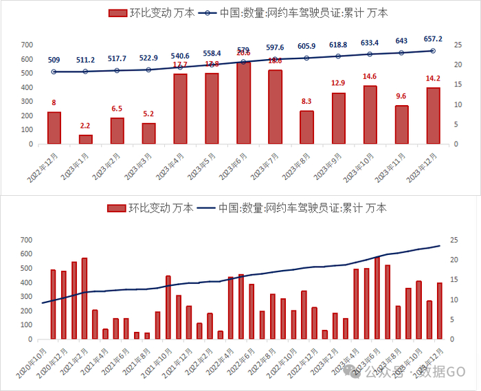 （图：网约车司机注册量2020.10-2023.12）